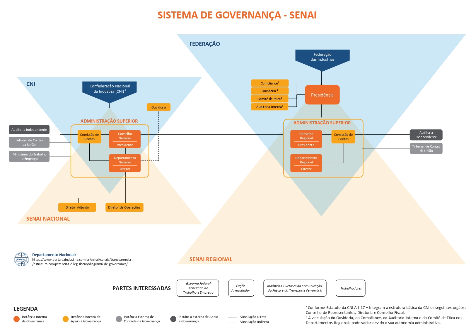 diagrama de governança do sesi ce